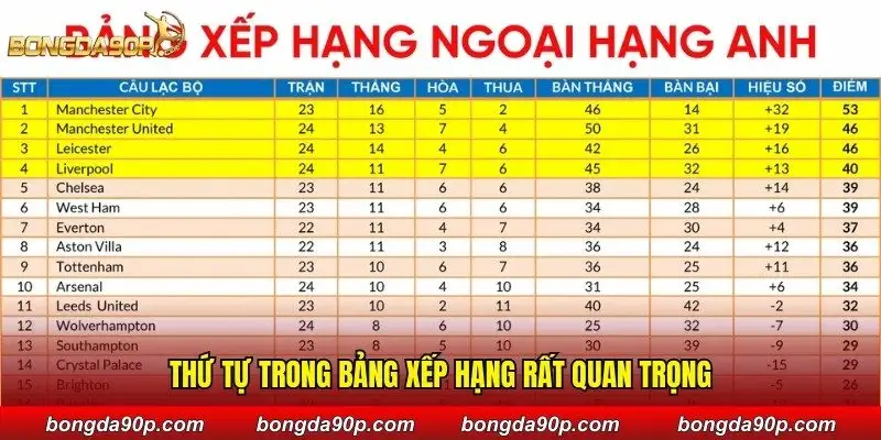 Thứ tự trong bảng xếp hạng rất quan trọng