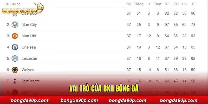 Vai trò của BXH bóng đá